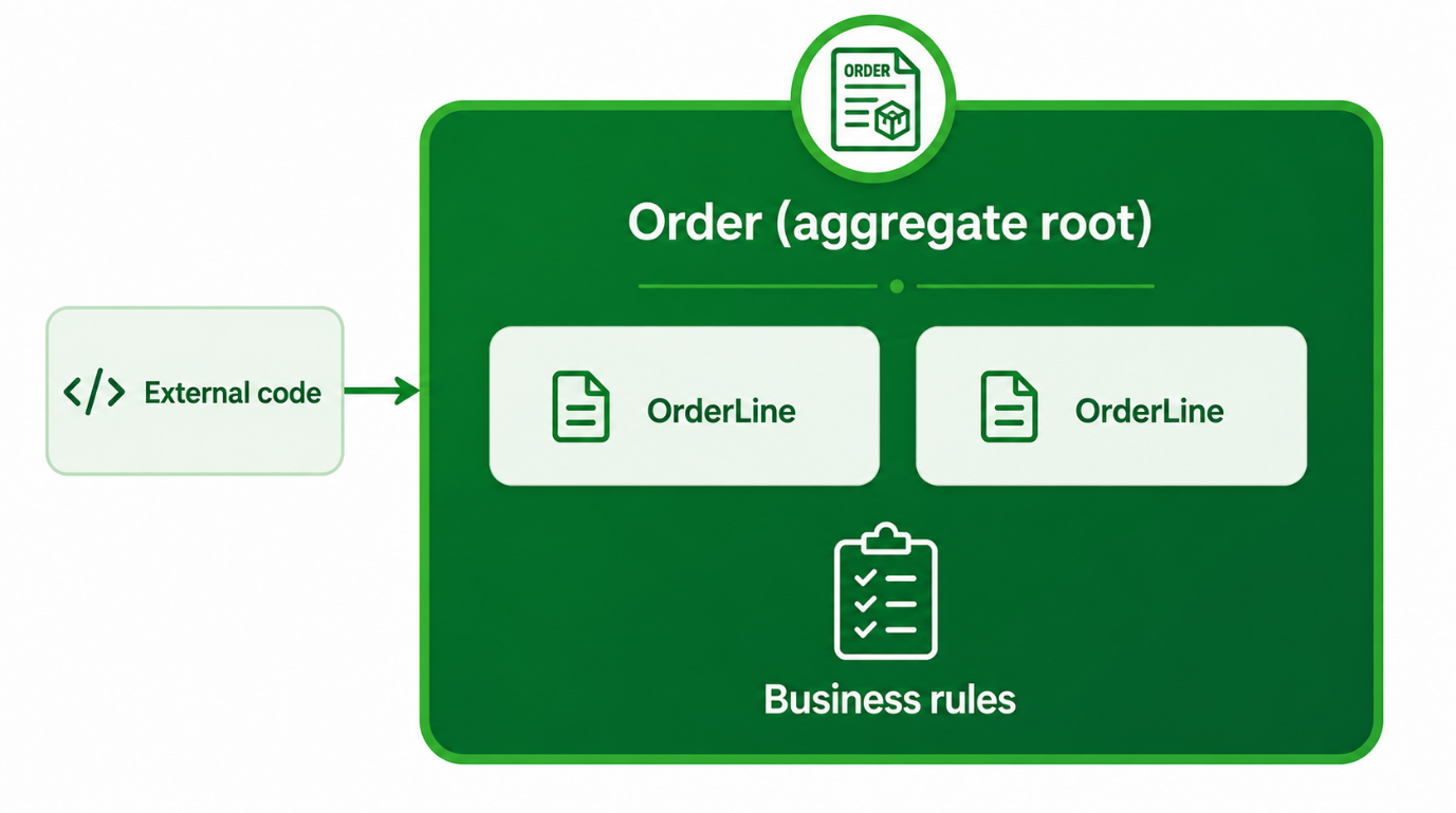 Order aggregate root containing OrderLine entities, external code only enters through the aggregate root, business rules enforced inside