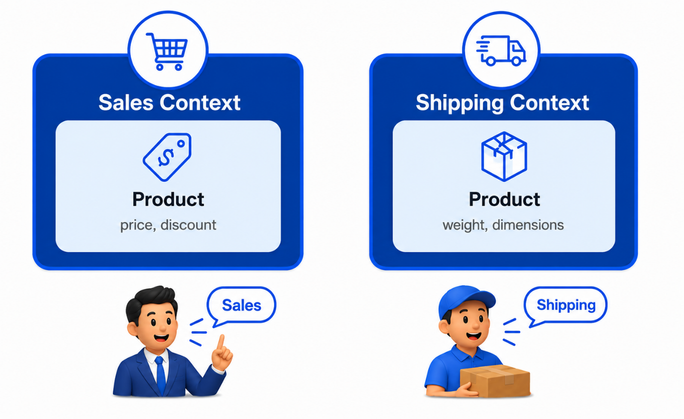 Sales Context Product means price and discount, Shipping Context Product means weight and dimensions
