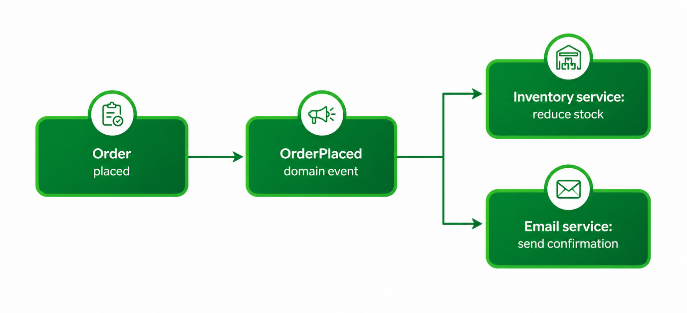 Order placed raises an OrderPlaced domain event, which the Inventory service and Email service both react to independently