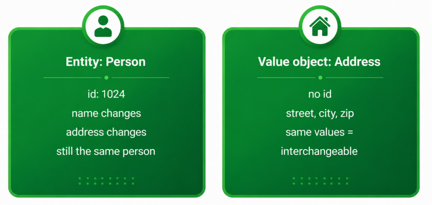 Entity Person keeps its identity even when name or address changes, Value Object Address has no id and is interchangeable when values match