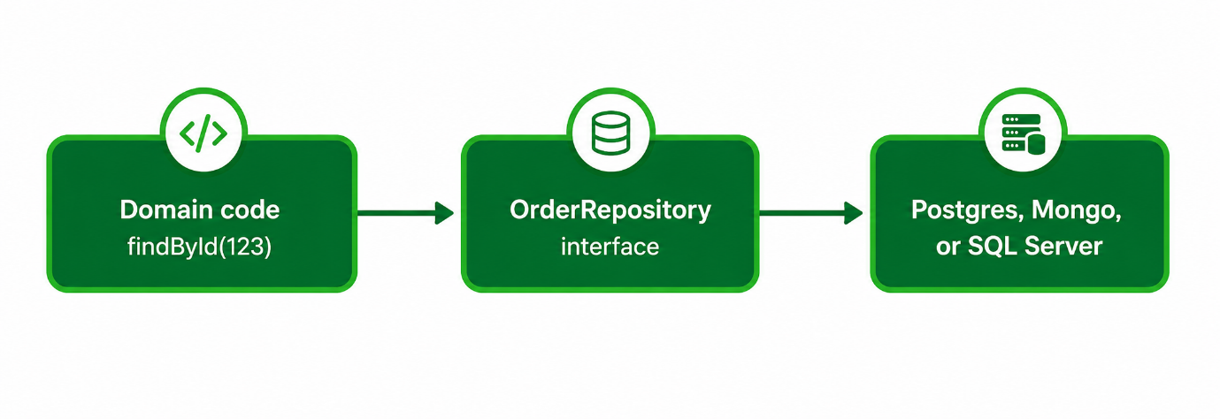 Domain code calls findById on an OrderRepository interface, which can be backed by Postgres, Mongo, or SQL Server